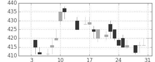 東芝の日足チャート(1985年1月)
