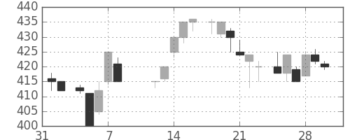 東芝の日足チャート(1985年2月)