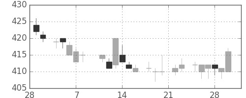 東芝の日足チャート(1985年3月)