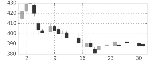 東芝の日足チャート(1985年4月)