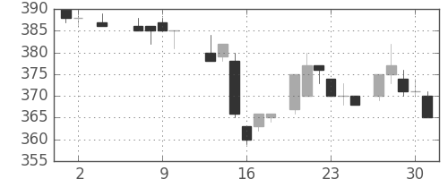 東芝の日足チャート(1985年5月)