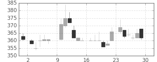 東芝の日足チャート(1985年6月)