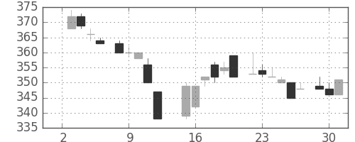 東芝の日足チャート(1985年7月)