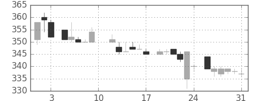 東芝の日足チャート(1985年8月)