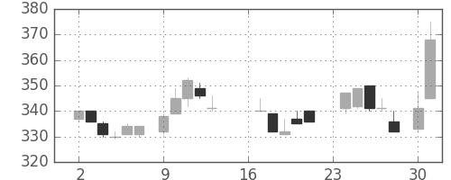 東芝の日足チャート(1985年9月)