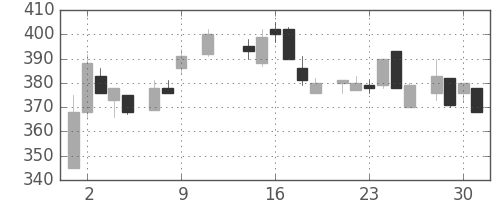 東芝の日足チャート(1985年10月)
