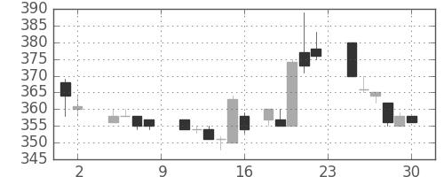 東芝の日足チャート(1985年11月)