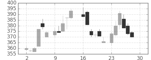 東芝の日足チャート(1985年12月)