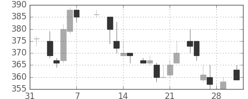東芝の日足チャート(1986年2月)