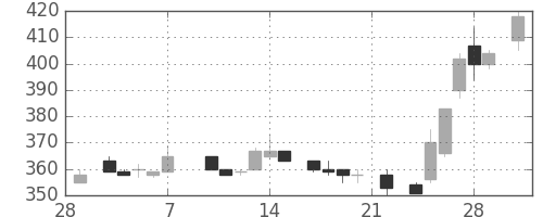 東芝の日足チャート(1986年3月)