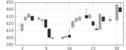 東芝の日足チャート(1986年4月)