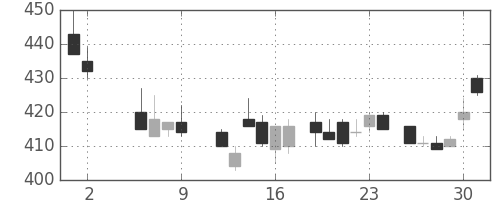 東芝の日足チャート(1986年5月)