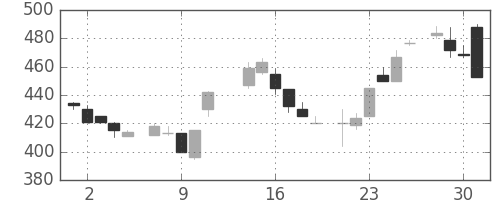 東芝の日足チャート(1986年7月)