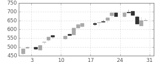 東芝の日足チャート(1986年8月)