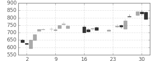 東芝の日足チャート(1986年9月)