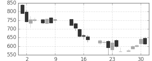 東芝の日足チャート(1986年10月)