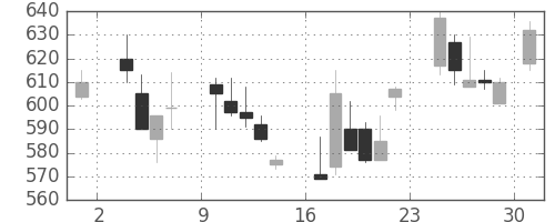 東芝の日足チャート(1986年11月)