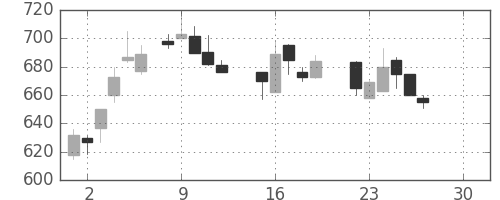 東芝の日足チャート(1986年12月)