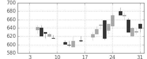 東芝の日足チャート(1987年1月)