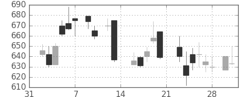 東芝の日足チャート(1987年2月)