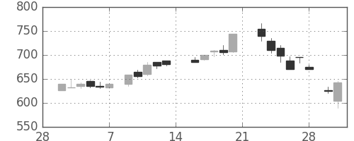 東芝の日足チャート(1987年3月)