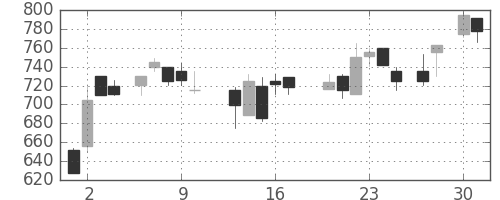 東芝の日足チャート(1987年4月)