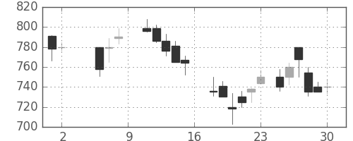 東芝の日足チャート(1987年5月)