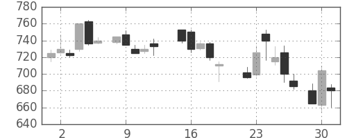 東芝の日足チャート(1987年6月)