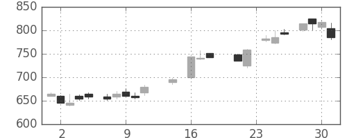東芝の日足チャート(1987年9月)