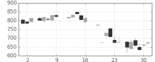 東芝の日足チャート(1987年10月)