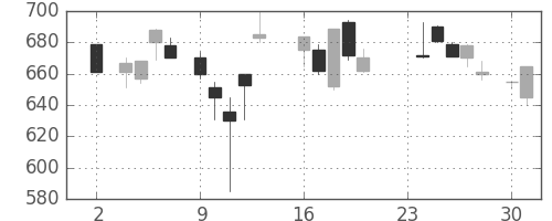 東芝の日足チャート(1987年11月)