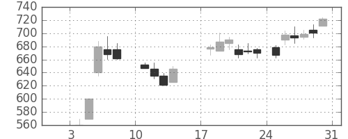 東芝の日足チャート(1988年1月)