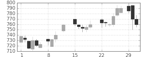 東芝の日足チャート(1988年2月)