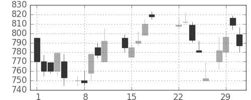 東芝の日足チャート(1988年3月)