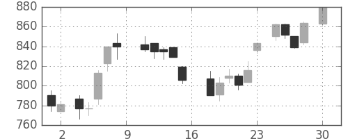東芝の日足チャート(1988年4月)
