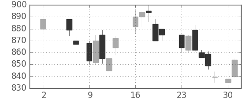 東芝の日足チャート(1988年5月)