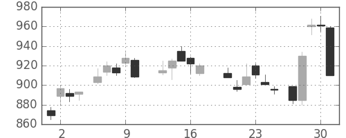 東芝の日足チャート(1988年6月)
