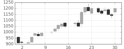 東芝の日足チャート(1988年7月)