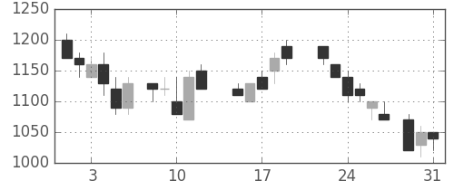 東芝の日足チャート(1988年8月)