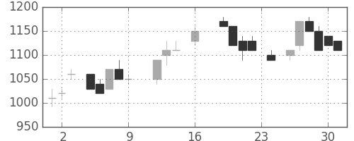 東芝の日足チャート(1988年9月)