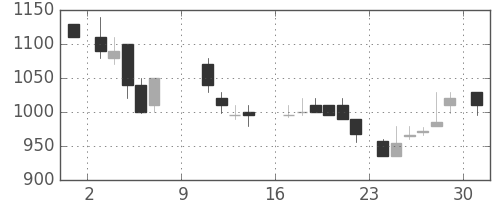 東芝の日足チャート(1988年10月)