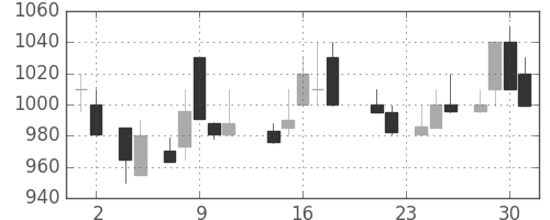 東芝の日足チャート(1988年11月)