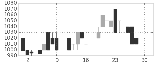 東芝の日足チャート(1988年12月)