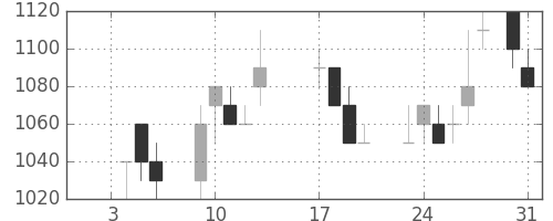 東芝の日足チャート(1989年1月)