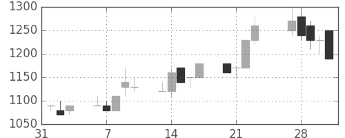 東芝の日足チャート(1989年2月)
