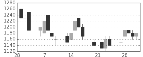 東芝の日足チャート(1989年3月)