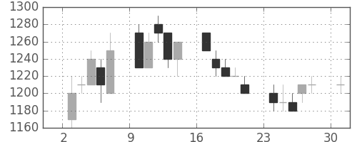 東芝の日足チャート(1989年4月)