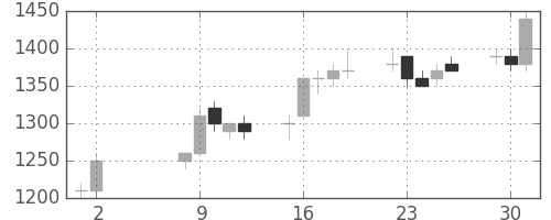 東芝の日足チャート(1989年5月)