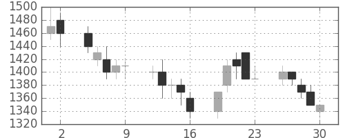 東芝の日足チャート(1989年6月)