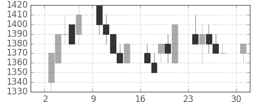東芝の日足チャート(1989年7月)